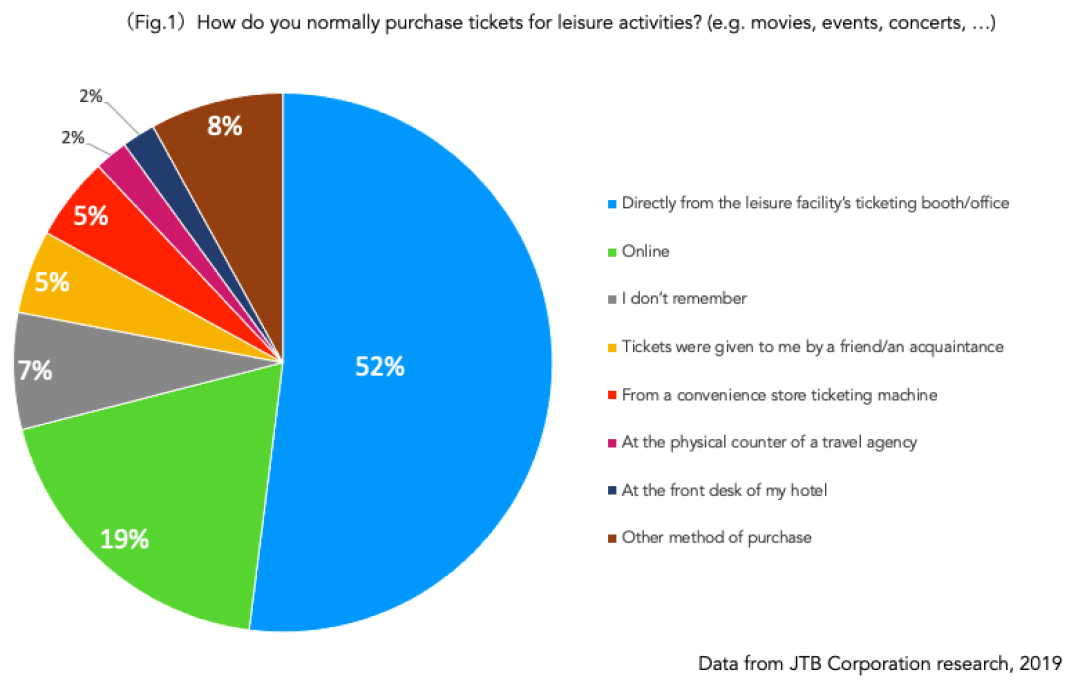 How do you normally purchase tickets for leisure activities?